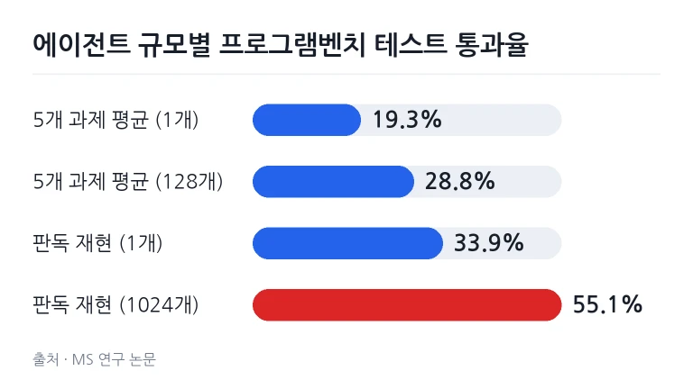 에이전트 투입 수량에 따른 소프트웨어 복원 테스트 통과율 비교 차트