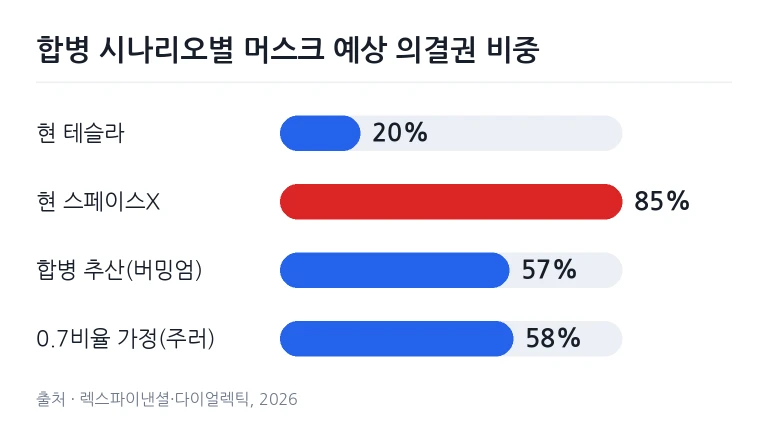 금융 데이터 화면을 띄워놓고 기업 합병에 따른 의결권 시나리오를 분석하는 모습