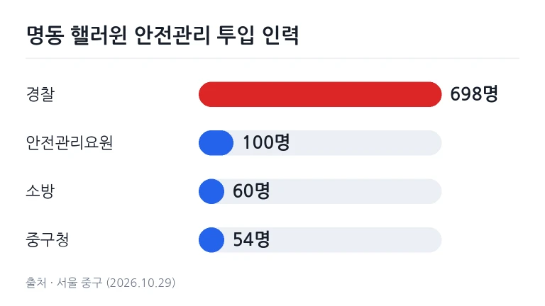 명동 핼러윈 특별 안전관리 기관별 투입 인원 현황