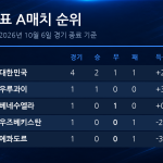 국가대표 A매치 순위표 (2026년 10월 6일 기준)
