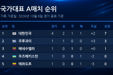 국가대표 A매치 순위표 (2026년 10월 6일 기준)