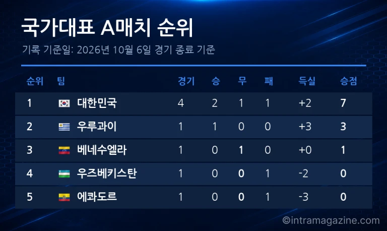 국가대표 A매치 순위표 (2026년 10월 6일 기준)