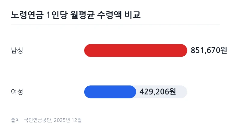 탁자 위에 놓인 국민연금 수령 내역 안내서와 돋보기 모습
