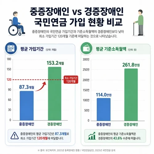 장애 정도별 국민연금 가입 현황 비교표