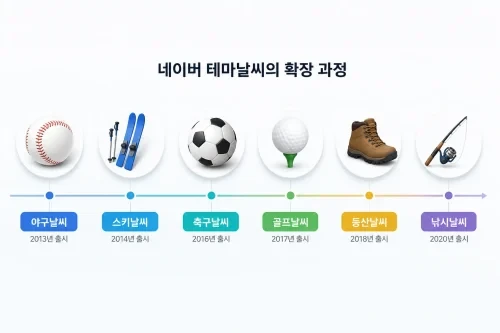 네이버 테마날씨 서비스의 확장 과정을 보여주는 인포그래픽