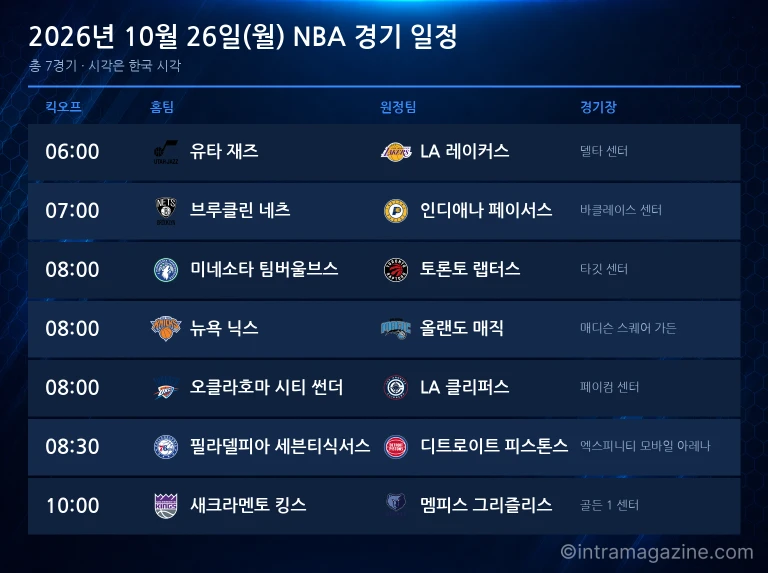2026년 10월 26일(월) NBA 경기 일정표