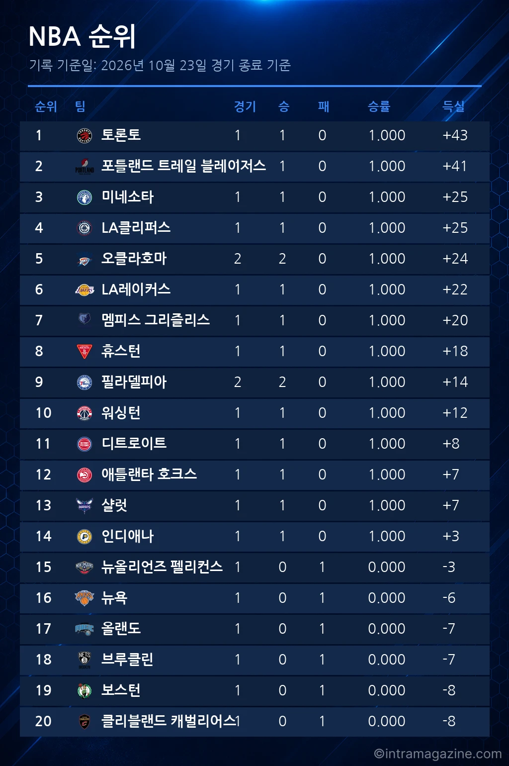 NBA 순위표 (2026년 10월 23일 기준)
