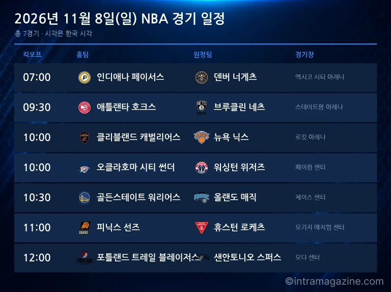 2026년 11월 8일(일) NBA 경기 일정표