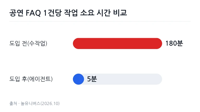 놀유니버스 직무별 AI 도입 전후 소요 시간 비교 막대 차트