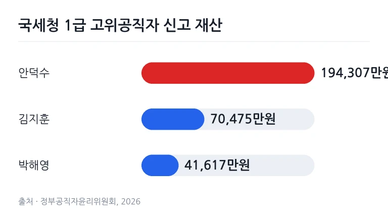 국세청 1급 고위공직자 3인 신고 재산 비교 그래프