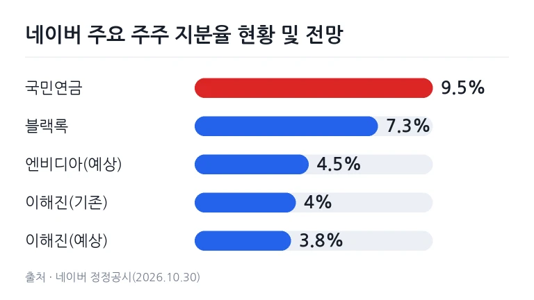 네이버 주요 주주 지분율 비교 차트