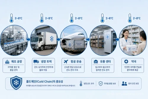 콜드체인 저온 유통 시스템이 필요한 의약품