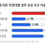 우울 증상에 따른 연령대별 업무 손실 오즈 비율 차트