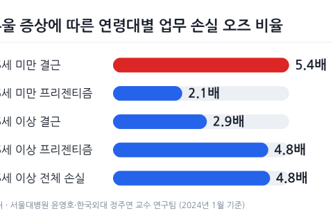 직장인 우울증 35세 미만 결근·35세 이상 효율 저하 뚜렷