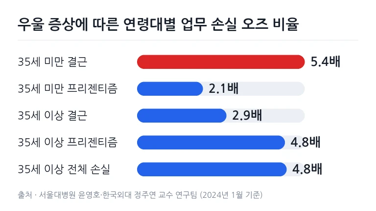 우울 증상에 따른 연령대별 업무 손실 오즈 비율 차트
