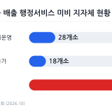 생활폐기물 배출 행정서비스 미비 지자체 현황 그래프