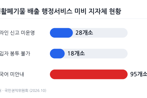 대형폐기물 온라인 신고 전국 확대, 쓰레기 배출 격차 줄인다
