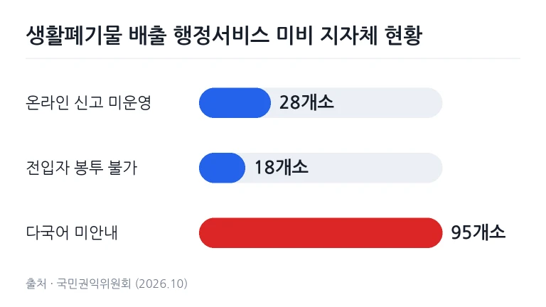 생활폐기물 배출 행정서비스 미비 지자체 현황 그래프