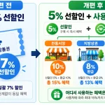 온누리상품권 개편 전후 혜택 비교 도표