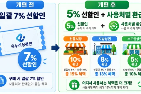 온누리상품권 개편, 18년 만에 할인 방식 바뀐다…혜택은?