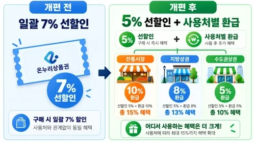 온누리상품권 개편 전후 혜택 비교 도표
