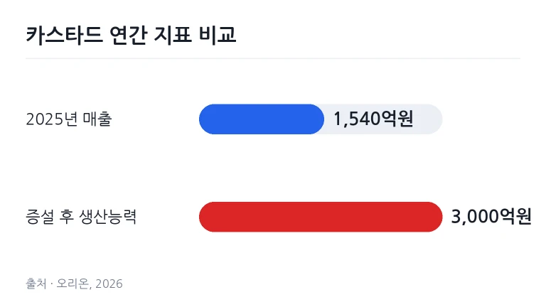매장 매대에 다양하게 진열된 카스타드 상자들