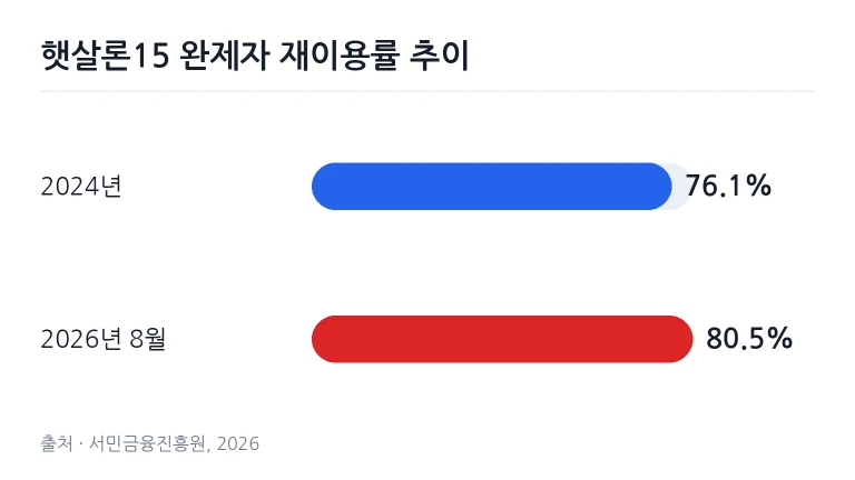 정책서민금융 상담 창구에서 지원 서류를 작성하고 있는 이용자의 모습