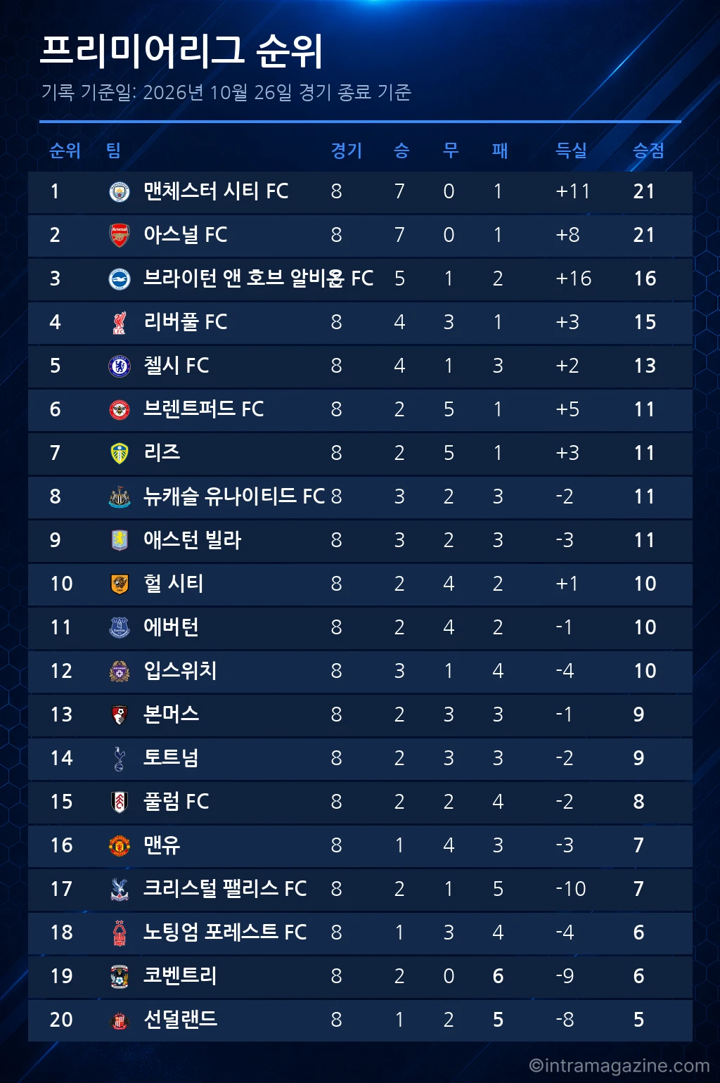프리미어리그 순위표 (2026년 10월 26일 기준)
