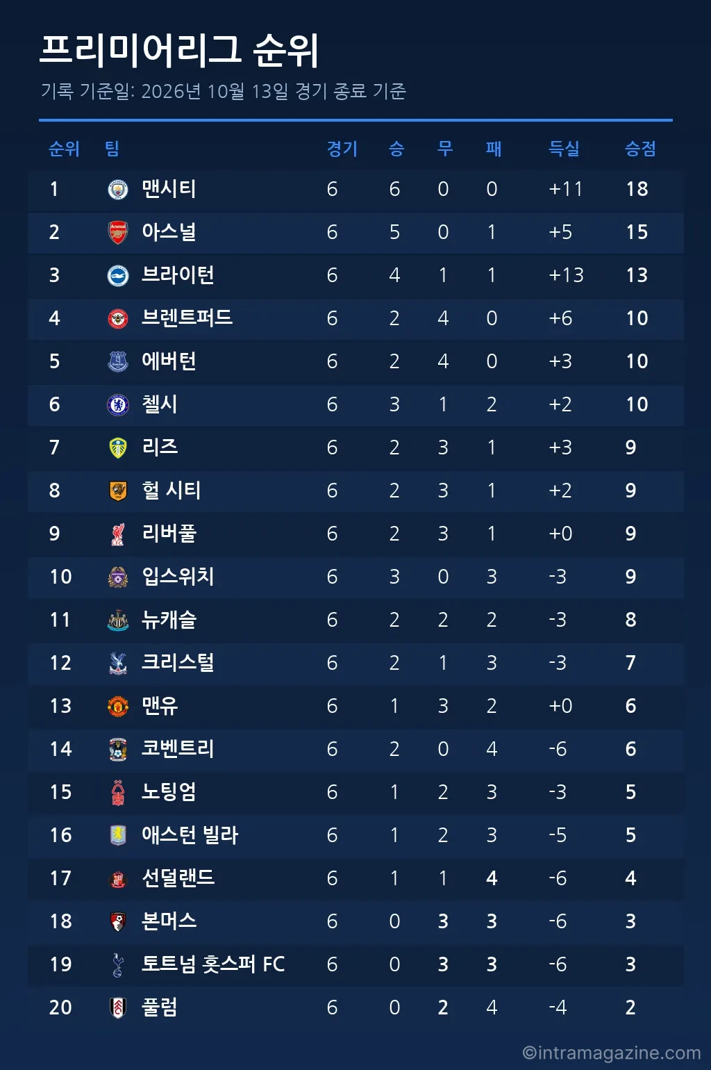 프리미어리그 순위표 (2026년 10월 13일 기준)