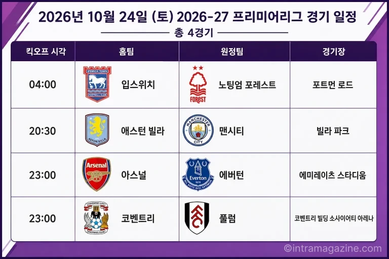 2026년 10월 24일 프리미어리그 8라운드 경기 일정표