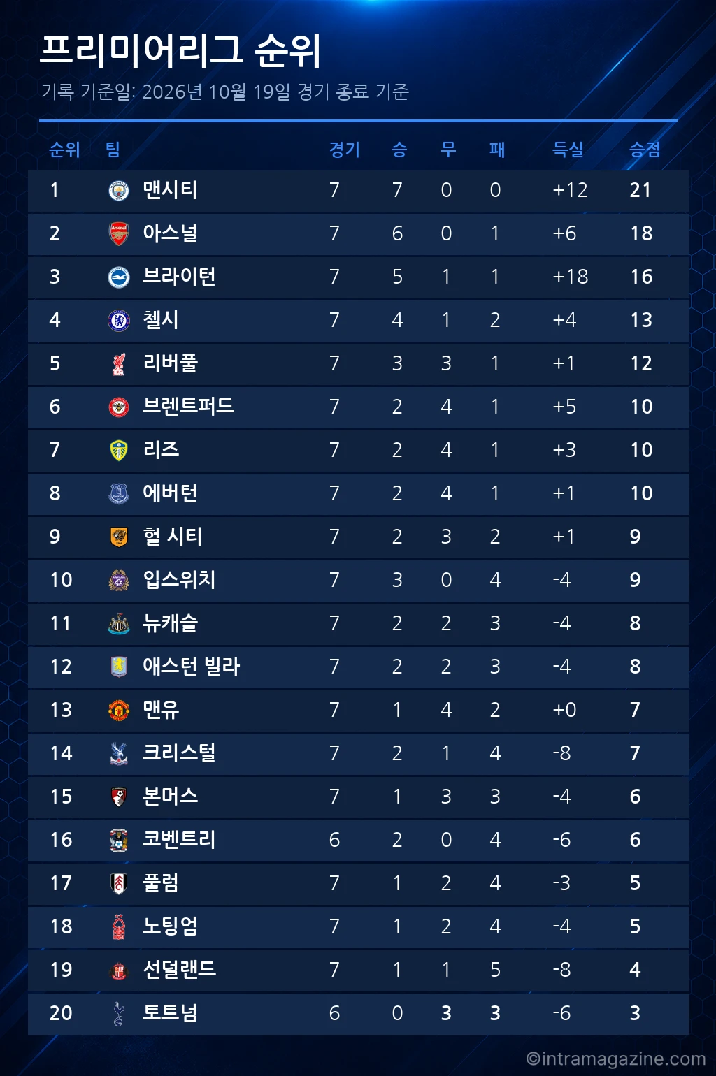 프리미어리그 순위표 (2026년 10월 19일 기준)