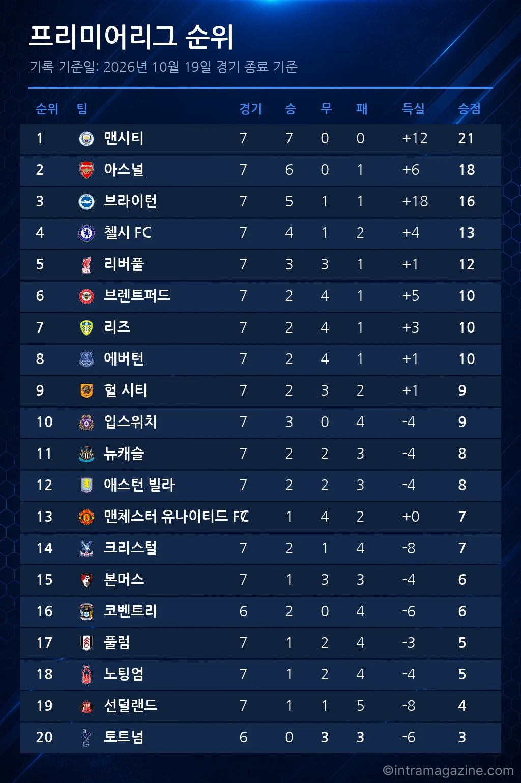 프리미어리그 순위표 (2026년 10월 19일 기준)