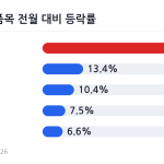 대형 할인점 채소 코너에서 진열된 농산물을 살펴보는 시민들의 모습 생산자물가 상승