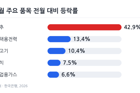 9월 생산자물가 0.2% 상승…전기료·배추 급등에 두 달째 오름세