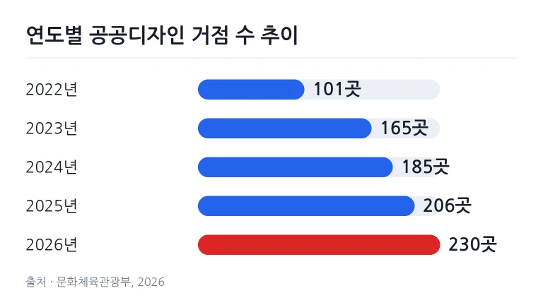 문화역서울284 실내 홀에서 열리는 공공디자인 축제 행사장 전경