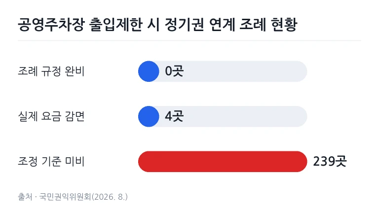 지방정부 243곳 정기주차권 출입제한 연계 규정 현황 그래프