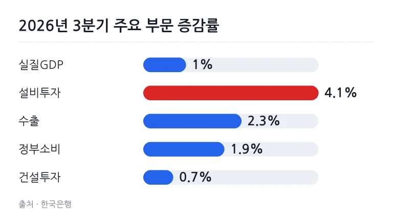 2026년 3분기 주요 경제 지표별 전기 대비 증감률 비교 차트