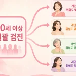 일괄적인 유방암 검진에서 개인별 맞춤형 검진으로의 변화를 상징하는 개념도