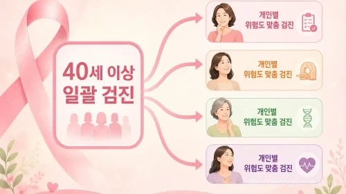 위험도 기반 유방암 검진으로의 전환을 상징하는 개념도로, 일괄적인 검진 방식에서 개인별 유방암 발생 위험도에 따른 맞춤형 검진으로 변화하는 과정을 표현했다.