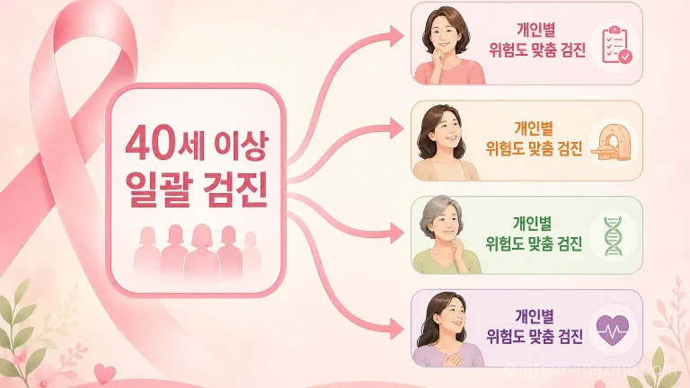 일괄적인 유방암 검진에서 개인별 맞춤형 검진으로의 변화를 상징하는 개념도