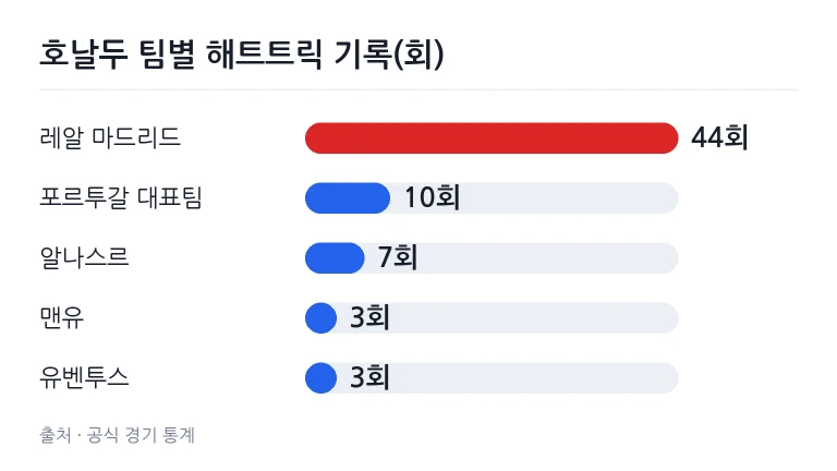 호날두 통산 해트트릭 소속팀별 분포 차트