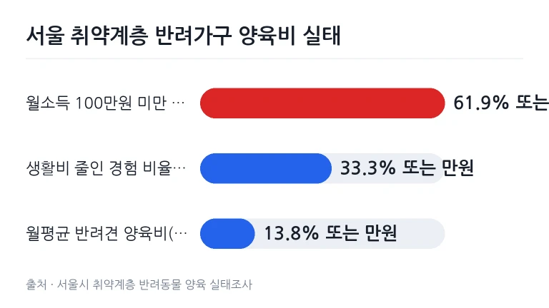 취약계층 반려가구에 지원될 사료와 돌봄 용품