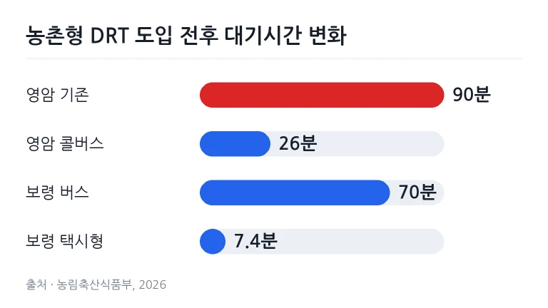 농촌 마을 정류장에 정차해 주민을 태우는 수요응답형 콜버스