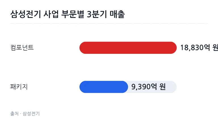 삼성전기 주요 사업 부문별 3분기 매출 그래프