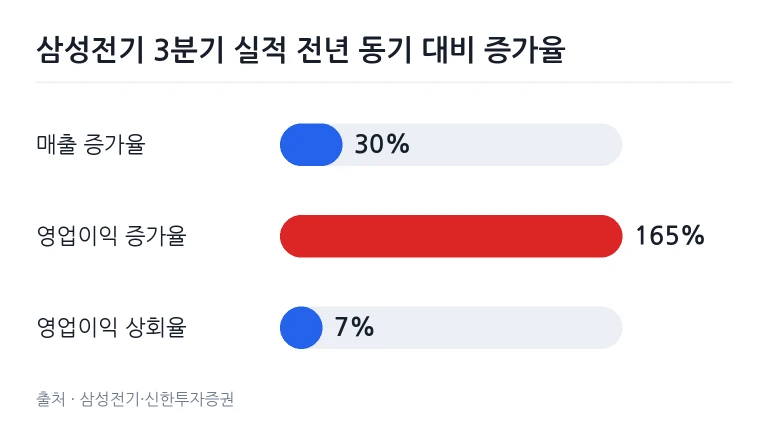 삼성전기 3분기 실적 증가율 비교 막대 차트