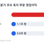 삼성전자 3분기 주요 사업 부문별 영업이익 비교 차트