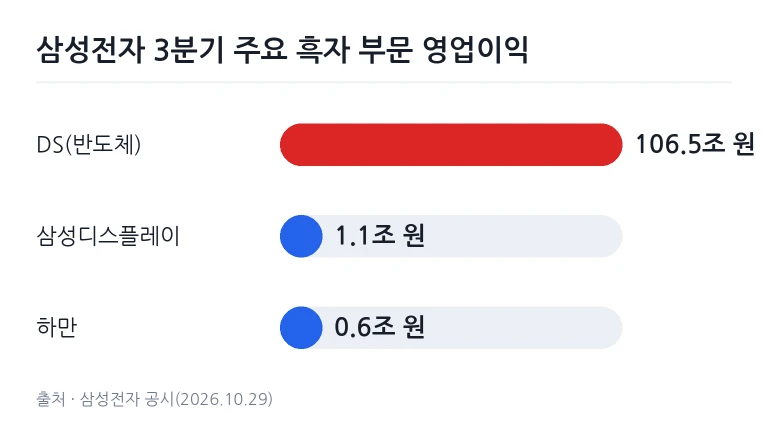 삼성전자 3분기 주요 사업 부문별 영업이익 비교 차트