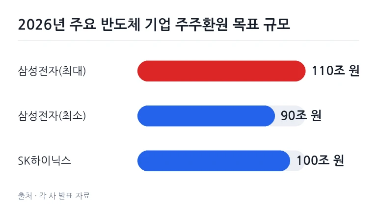 주요 기업 주주환원 규모 비교 차트