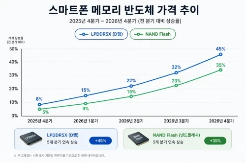 2026년 분기별 스마트폰 메모리 반도체 가격 급등 추이 그래프