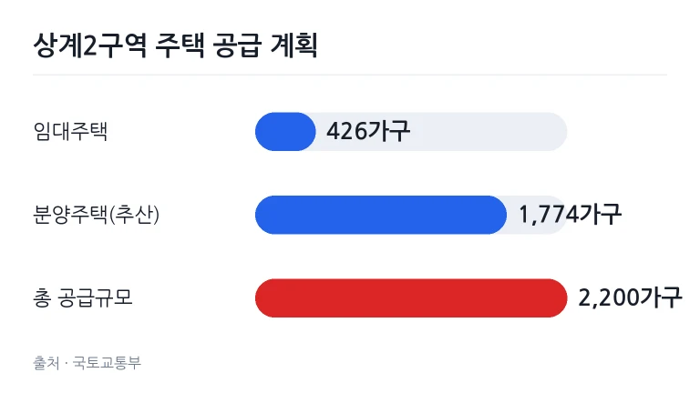 수도권 민간 정비사업 지원 체계도